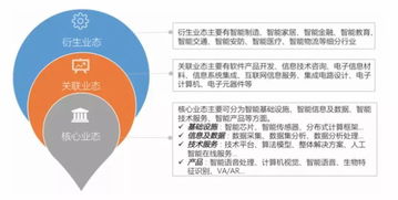 人工智能核心業(yè)態(tài)與軟件開發(fā)應(yīng)用趨勢(shì)分析